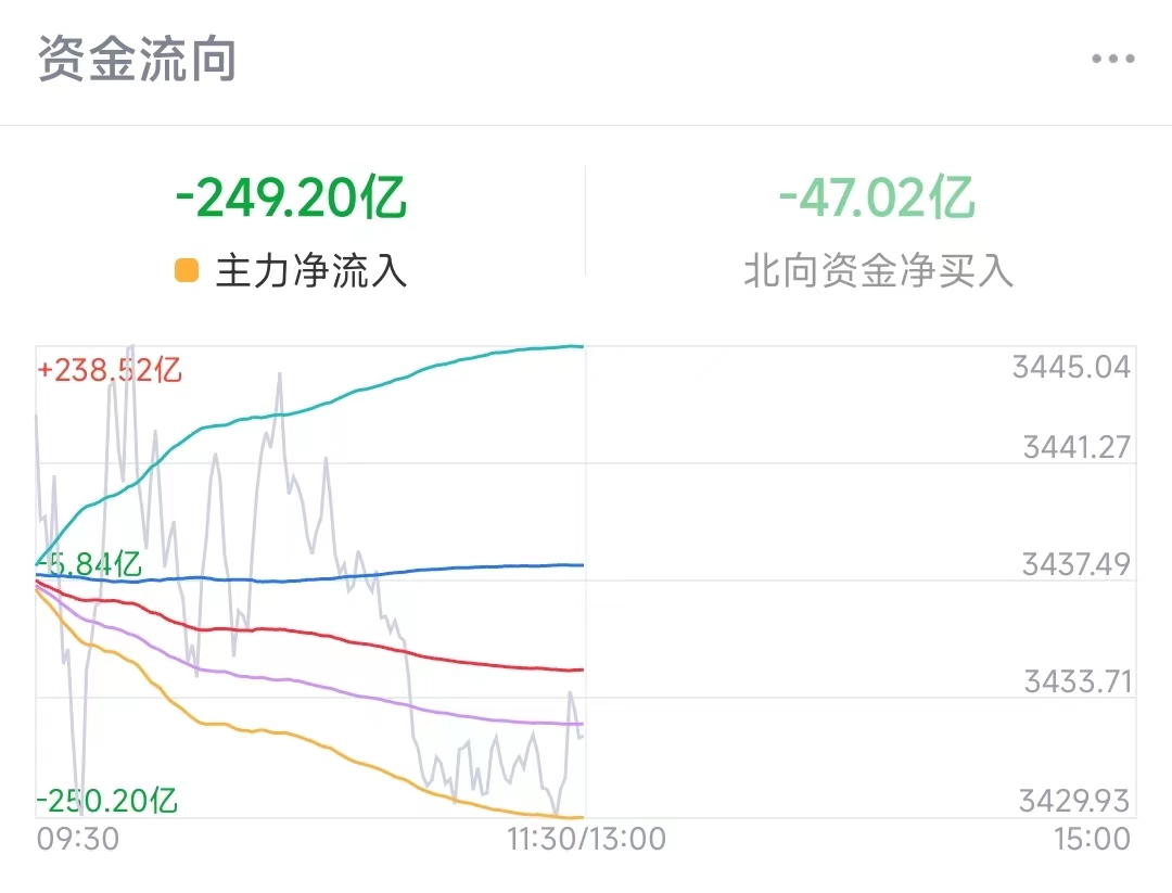 A股再度跌破3000点，抄底机会来了吗？ 财富号 东方财富网