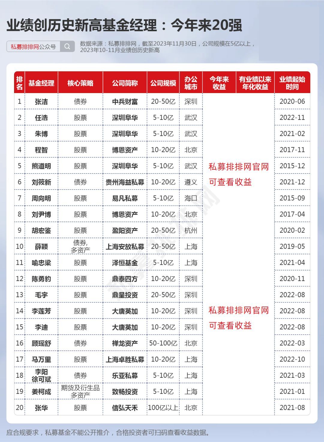 来自信弘天禾的张华是今年来20强中唯一一位百亿私募基金经理,其核心