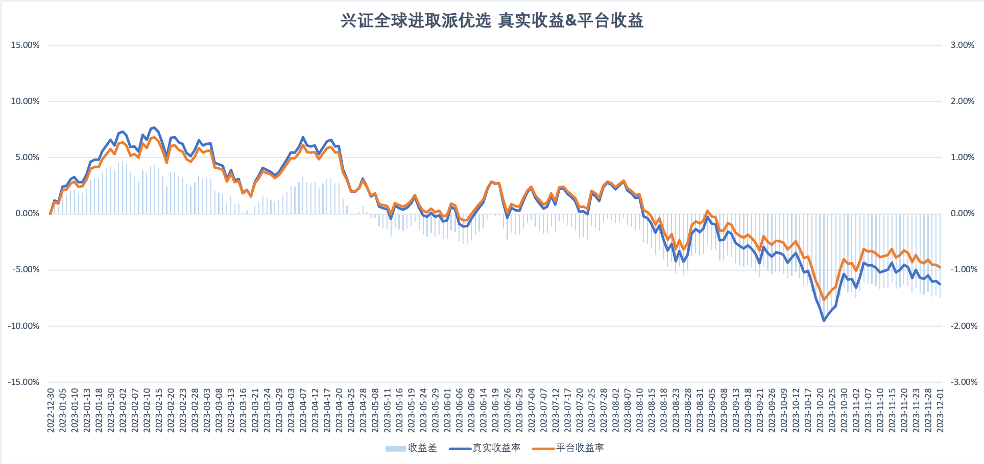 不同平台中投顾组合显示的收益率与持有的真实收益率差异大么