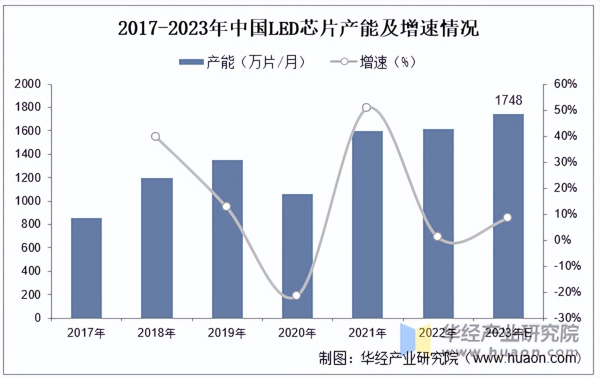 2022年中國led芯片行業產能產值市場規模及成本結構分析圖