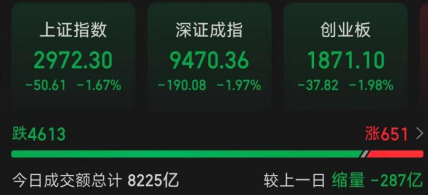 3000保卫战再次打响消费概念上涨的逻辑是什么