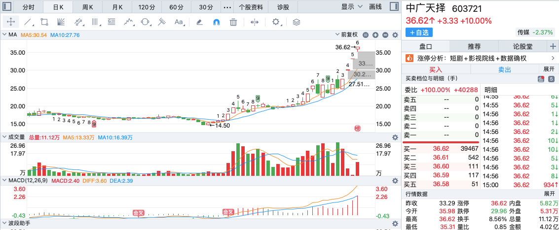 東安動力惠發食品信雅達中廣天擇雲內動力聖龍股份常山藥業上演連扳