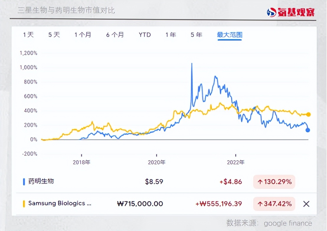 收入一樣市值卻只有一半藥明與三星分野在2023