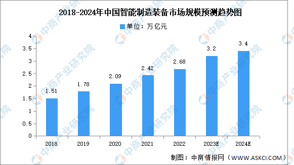 2024年中國智能製造裝備行業市場前景預測研究報告