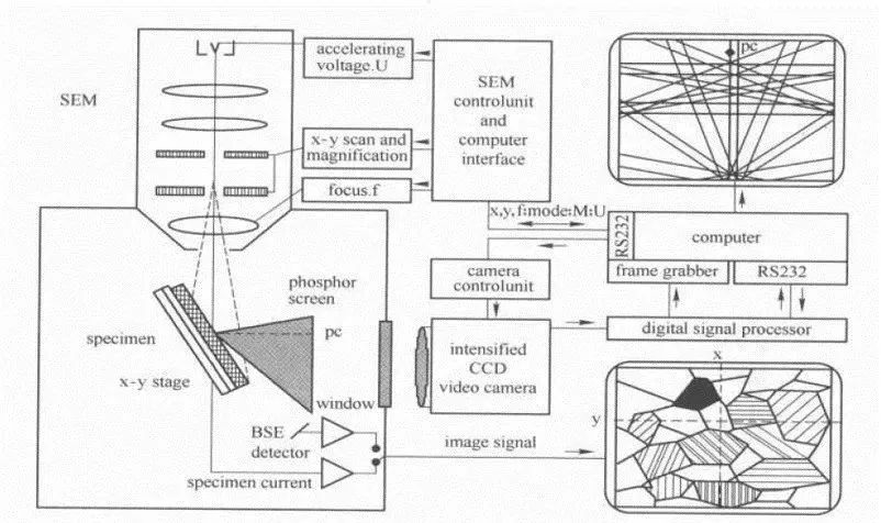 ebsd系統的硬件通常由一臺高靈敏度ccd攝像機和能夠執行花樣平滑處理