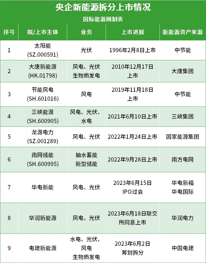 2021年6月,中國長江三峽集團旗下的三峽能源在上交所上市,首發募資227