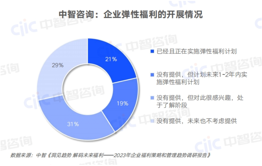 中智關愛通發佈2023年企業福利策略和管理趨勢調研報告