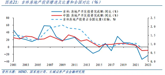 吉林經濟分析報告