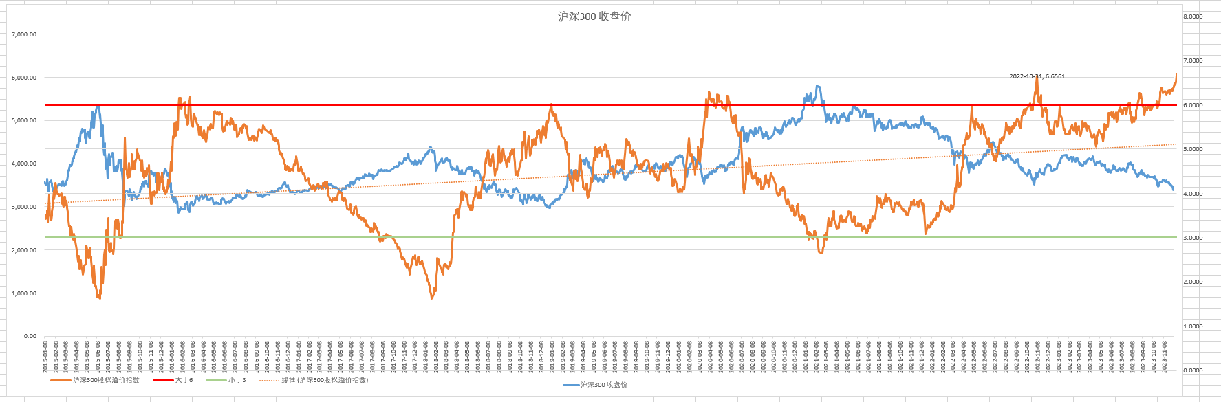 滬深300收盤價和滬深300股權溢價指數趨勢對比圖