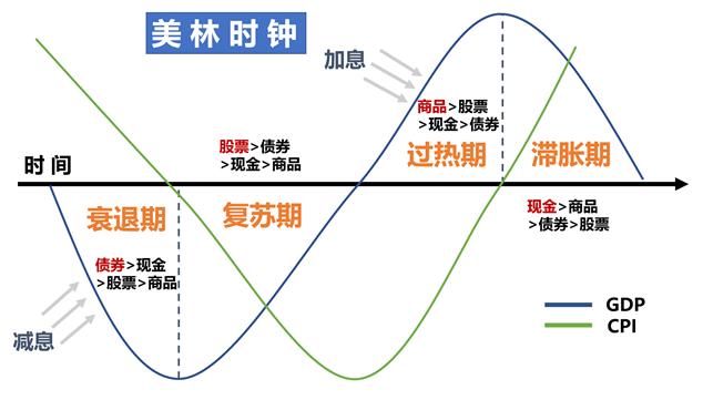 美林经济周期时钟图图片