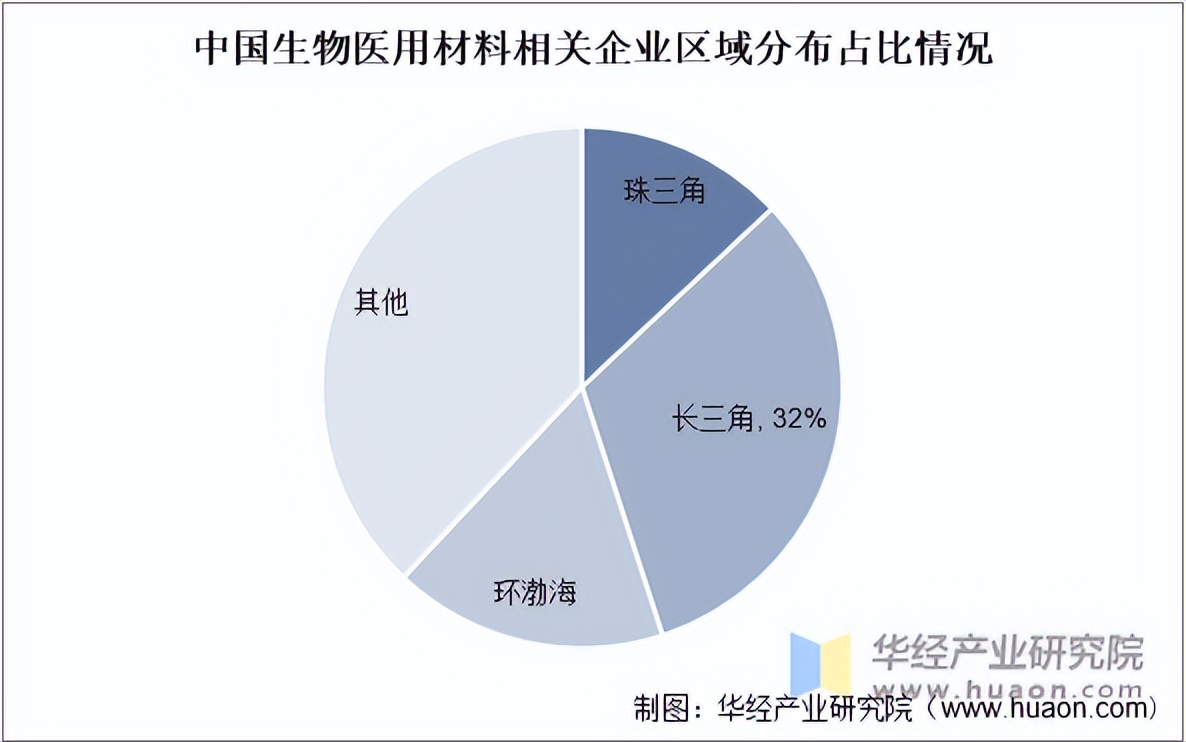 2023年全球及中國生物醫用材料行業市場結構市場規模及區域分佈分析圖