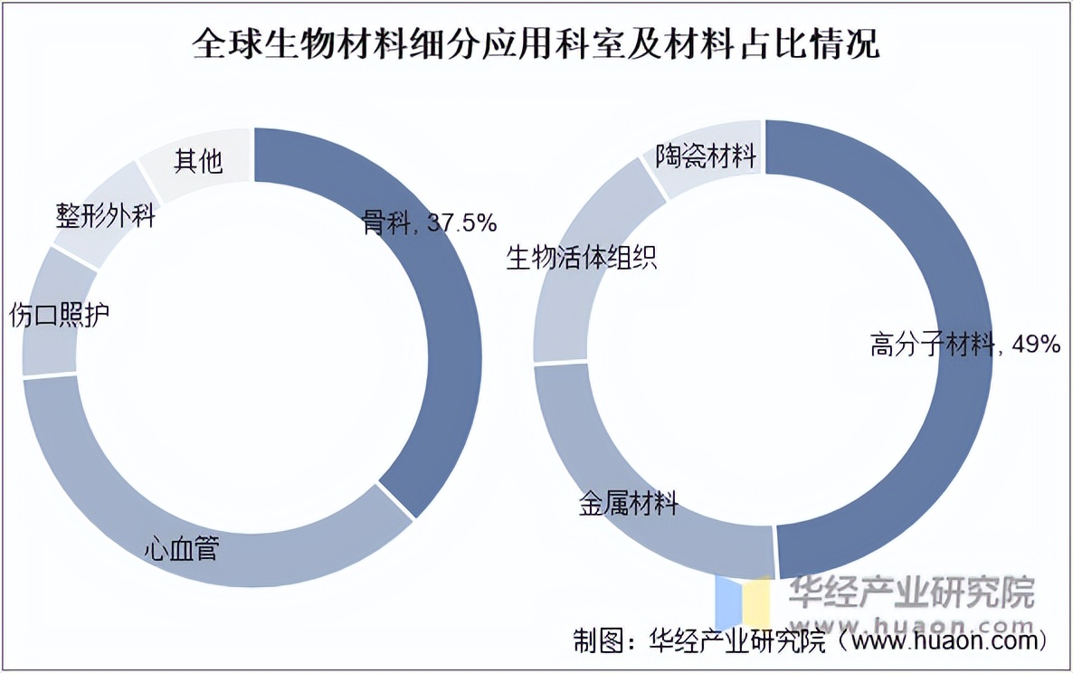 2023年全球及中國生物醫用材料行業市場結構市場規模及區域分佈分析圖