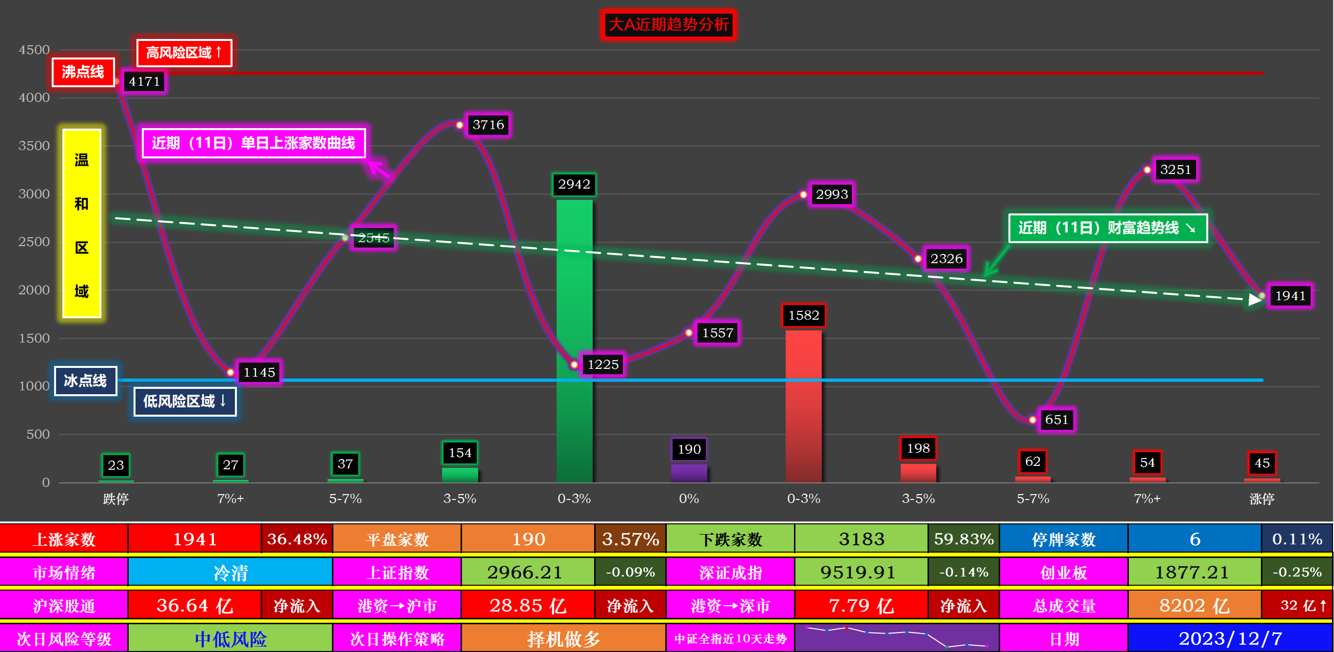 2023-12-7 A股收评 一图看市场_财富号_东方财富网