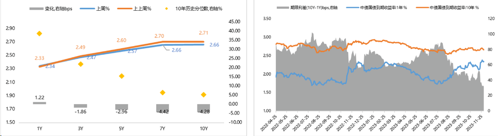 留言贏周邊招商資管債券市場週報202311271201