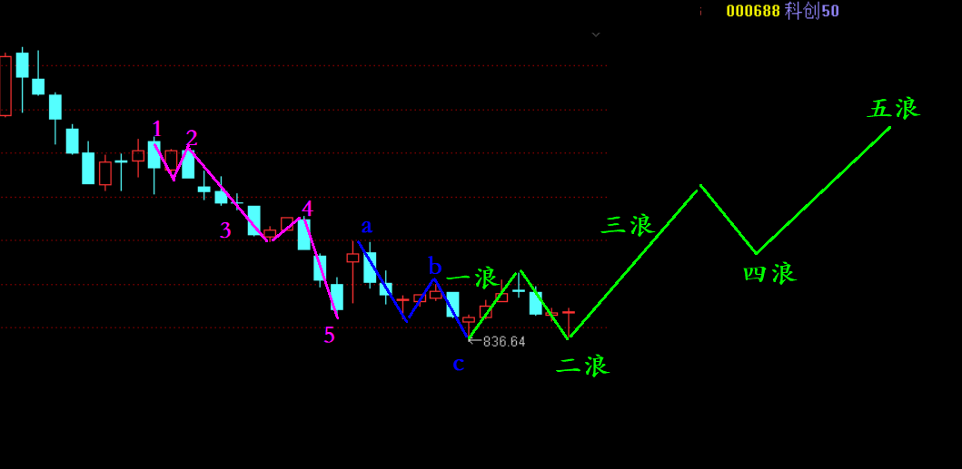 甭疑惑，今天来画画科创50的波浪走势！  第5张
