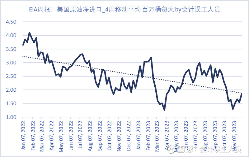 美國的原油淨進口:美國的原油淨進口隨著自產增長的確下降了.