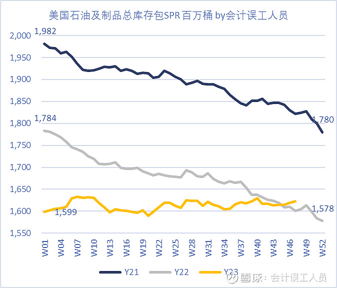 美國的石油總庫存依然是歷史低位.