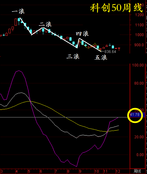 甭疑惑，今天来画画科创50的波浪走势！  第4张