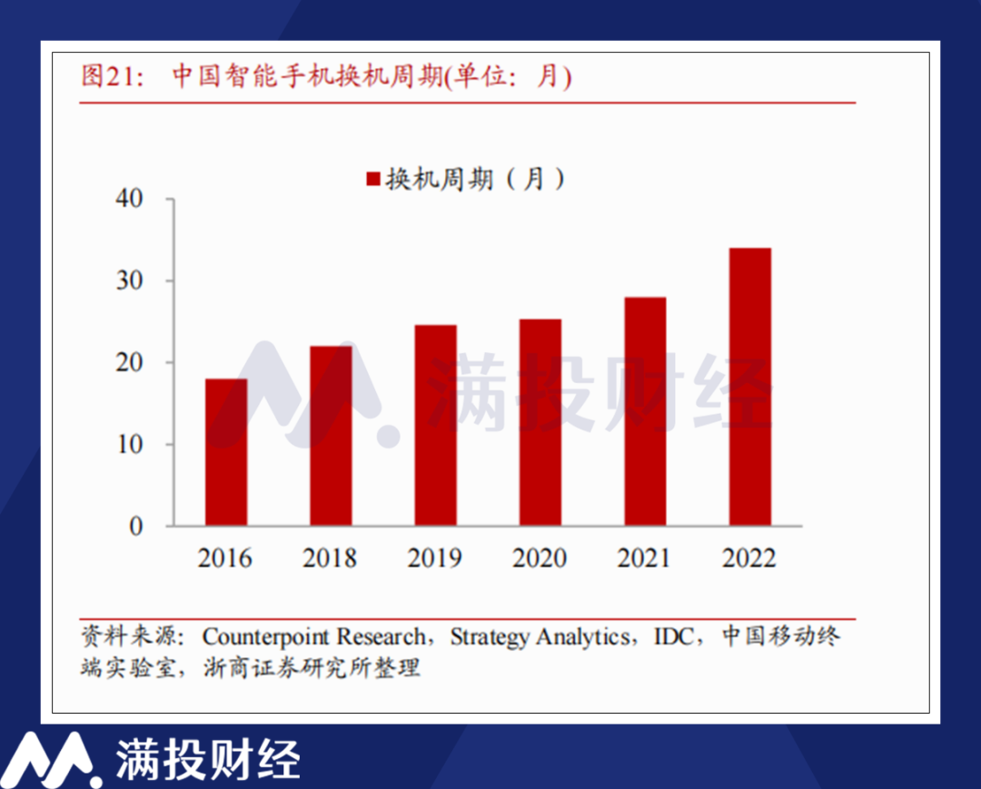 國內9月智能手機出貨量大漲週期視角下智能手機迎拐點