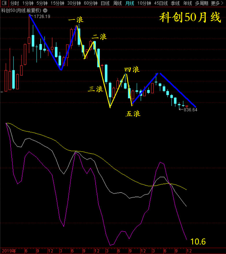 甭疑惑，今天来画画科创50的波浪走势！  第3张