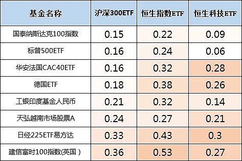 怎么买美国etf基金最划算