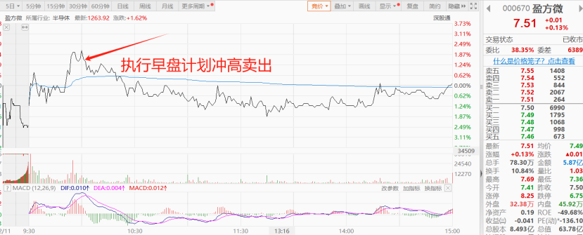 平盘上手盛视科技,润和软件T降本,新五丰水下分时均价补仓做T,执行计划冲高卖出盈方微,中线股浪潮信息、科大讯飞继续持有。_财富号_东方财富网