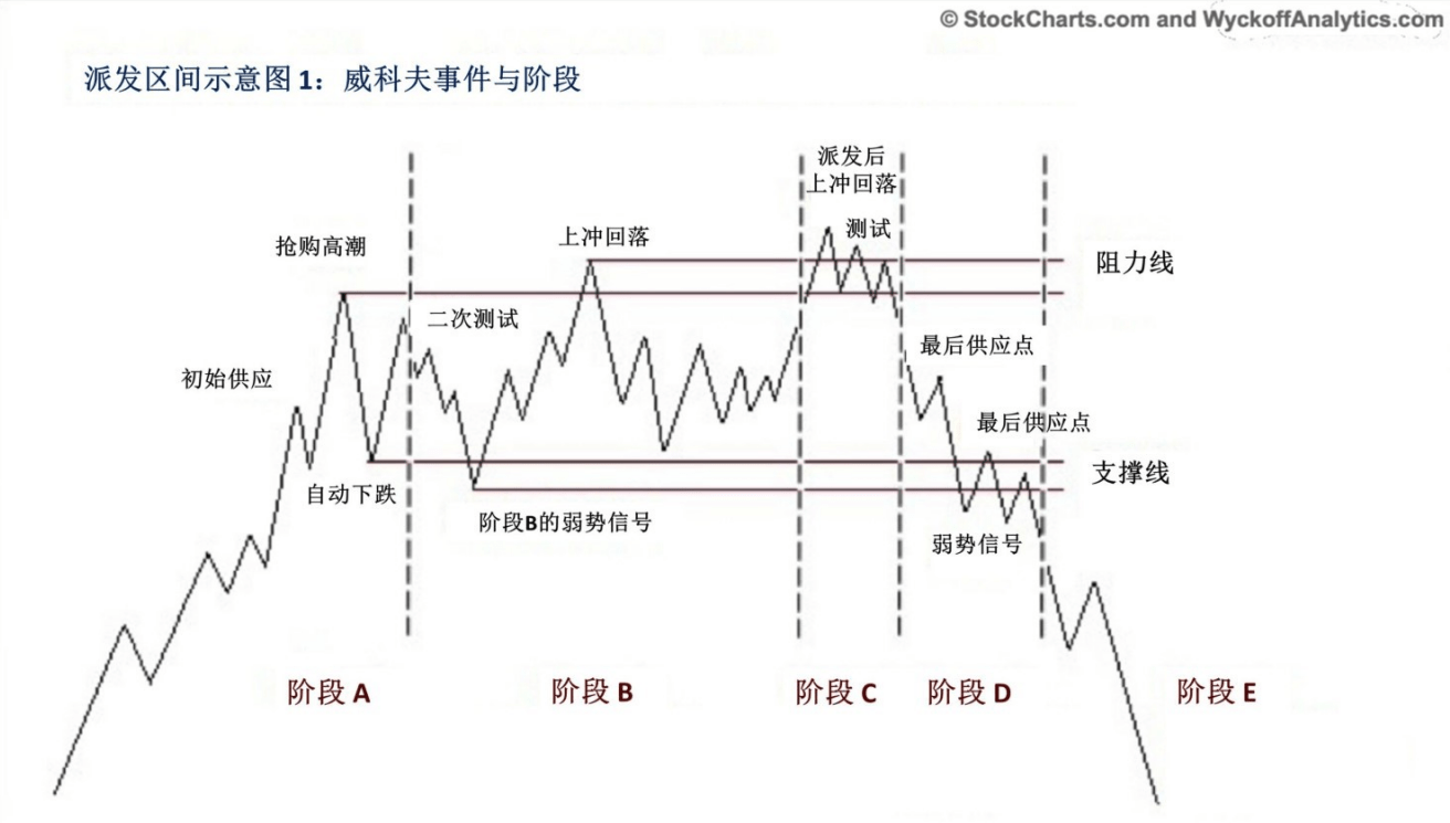 威科夫派发原理图图片