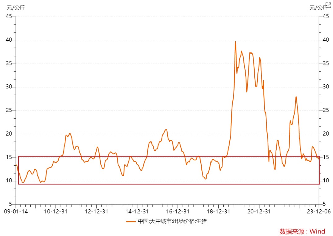 猪价继续下跌创7月以来新低，期货率先走强！畜牧养殖ETF(516670)午盘跌幅收窄