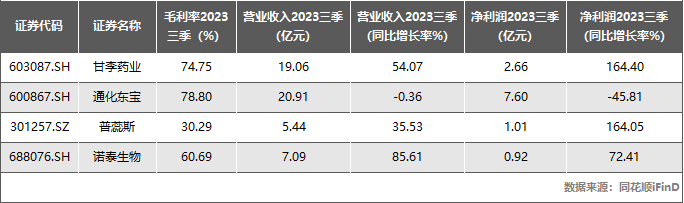 01億元,0.92億元,同比增長率分別為164.05%,72.41%.