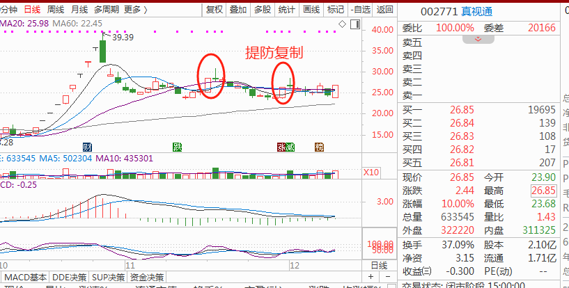 1212早評註意大東方海欣食品北京文化大連聖亞低吸機會