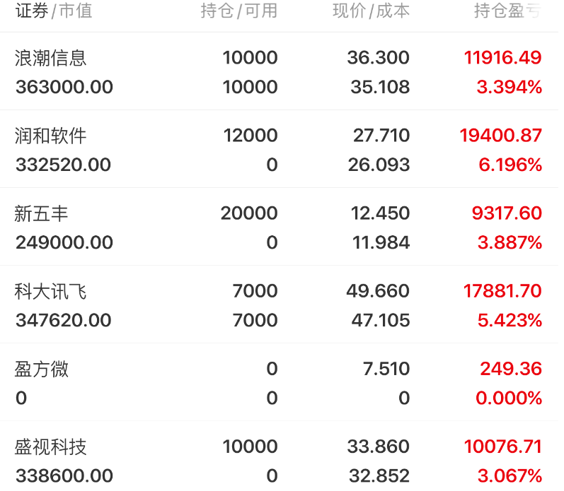 上手盛视科技，润和软件T降本，新五丰补仓做T，执行计划冲高卖出盈方微，中线股浪潮信息、科大讯飞继续持有。-东方财富网股吧