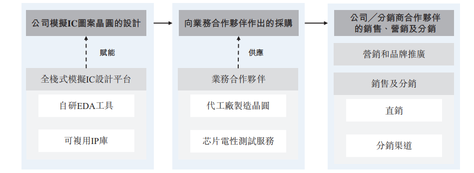 貝克微電子的區別點是實現了eda軟件及ip模塊化設計兩大技術突破