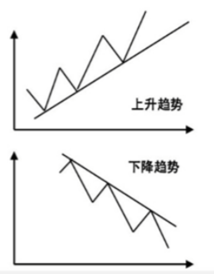 學習技術分析的理論及方法介紹之5切線理論