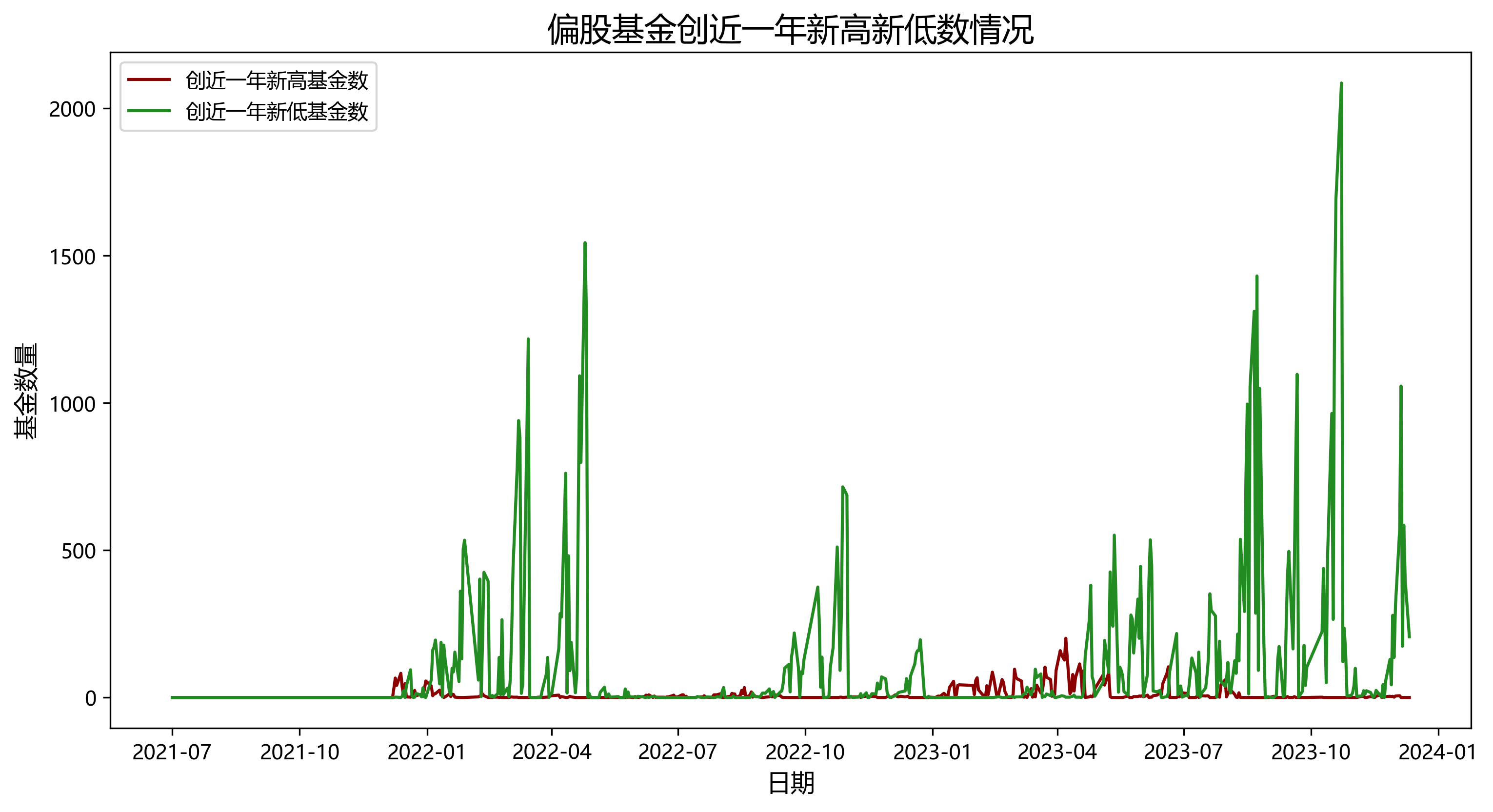 61 當日偏股基金漲跌中位數0.85%,漲幅最大為3.32%,跌幅最大為-3.