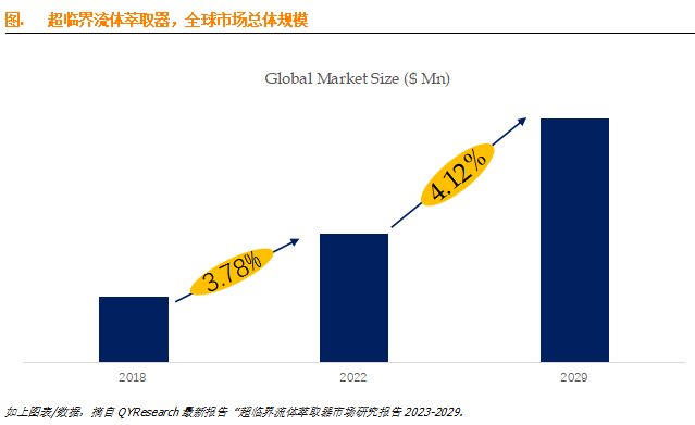 根據最新調研報告顯示,預計2029年全球超臨界流體萃取器市場規模將