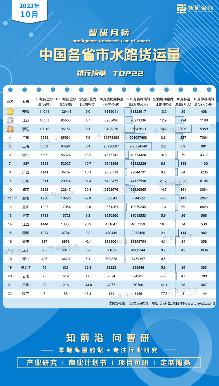 2023年10月中國各省市水路貨運量排行榜3個省市單月貨運總量超過億噸