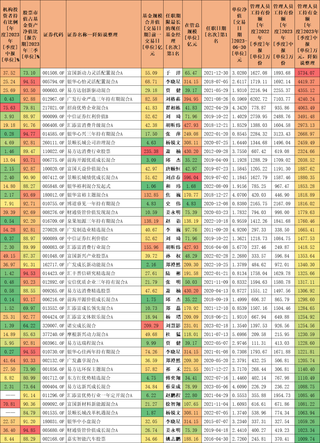 43只基金按照内部员工持有金额由高到低排序如下,于洋的富国新动力