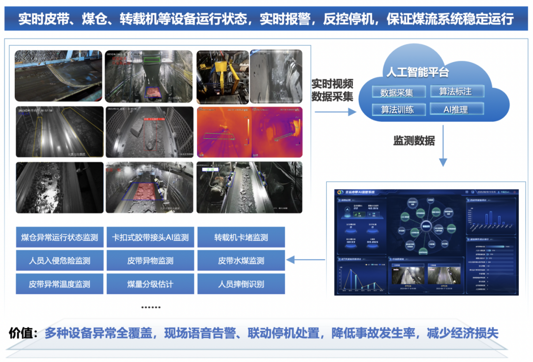 【解码“数”智山能】AI让煤流运输系统安全运行“无死角”_财富号_东方财富网