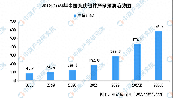 2024年中國光伏組件產量及市場集中度預測分析