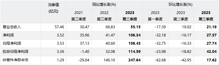 德賽西威002920sz2023年三季度經營業績分析報告