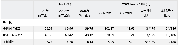 德賽西威002920sz2023年三季度經營業績分析報告