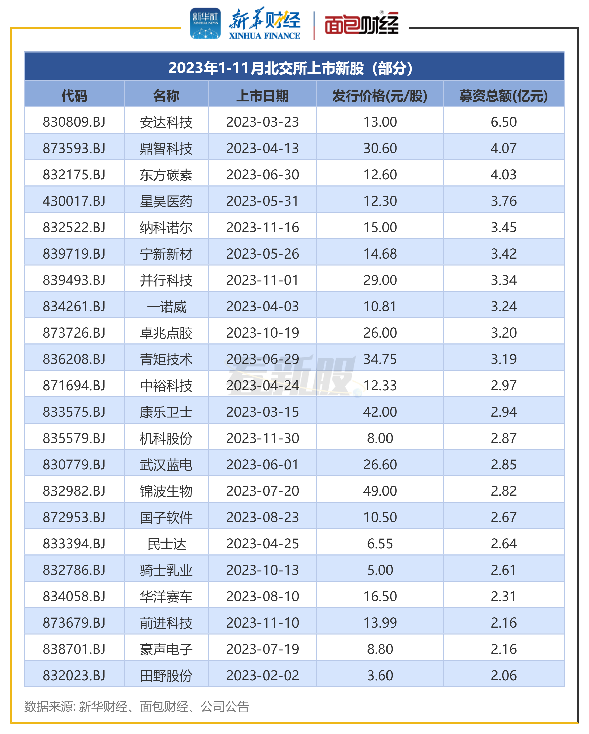 看新股北交所ipo透视前11月募资135亿元东吴证券民生