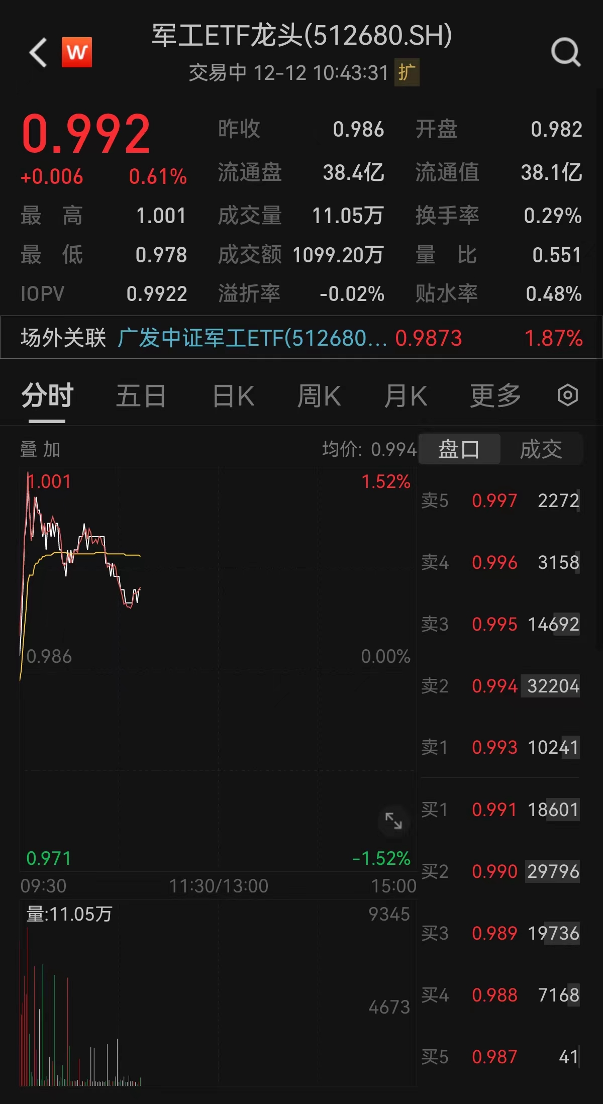 61%,連續兩天上漲,權重股中國重工漲超3%,中國船舶