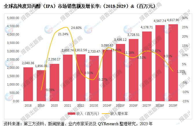 高純度異丙醇ipa市場規模預計2029年將達到4618億元