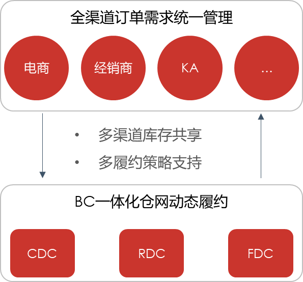 2023中國快消供應鏈數字化白皮書發佈附下載