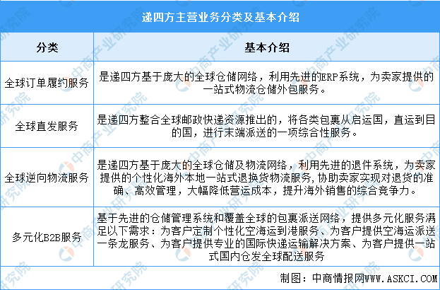 公司,在國際物流服務領域,順豐致力於為全球製造企業,貿易企業,跨境