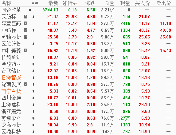 1214早评a股再现阴跌模式国企改革涨停潮文投控股四川