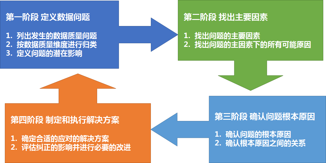 數據質量管理之根因分析