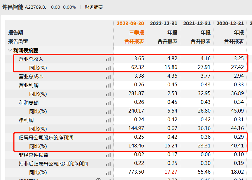 許昌智能衝刺北交所招股書數據打架關聯交易金額激增