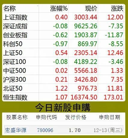 股市早8点丨涨上3000点咋就这么难?